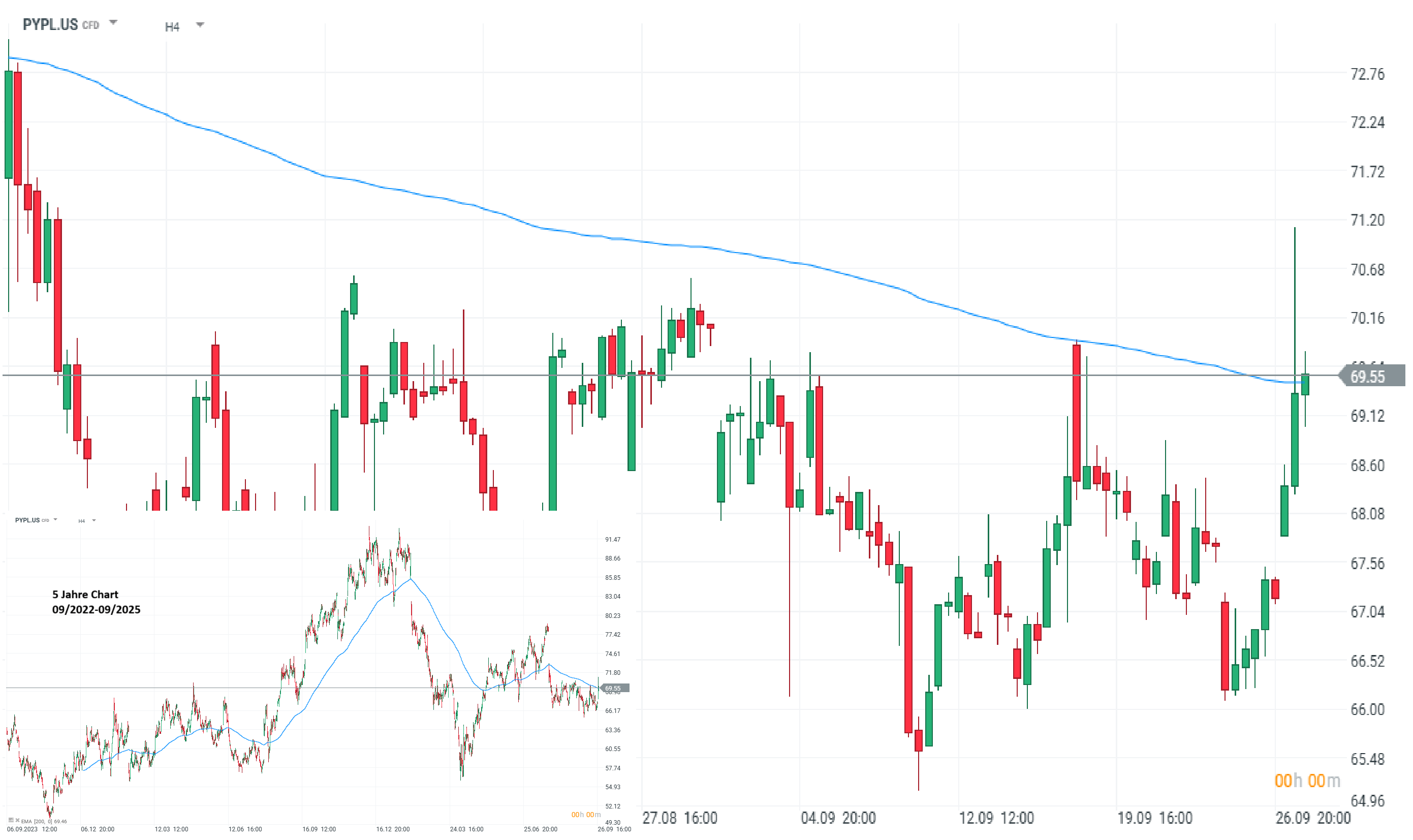 PayPal Chart (H4)