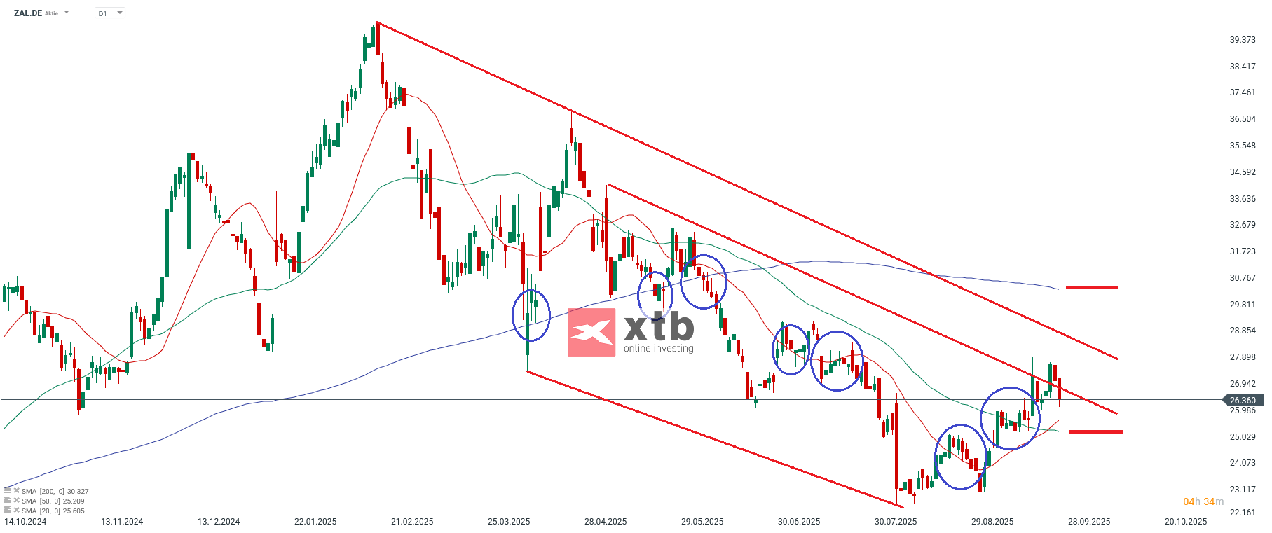 Zalando Aktie Prognose und Analyse am 29.09.25 - Daytrading