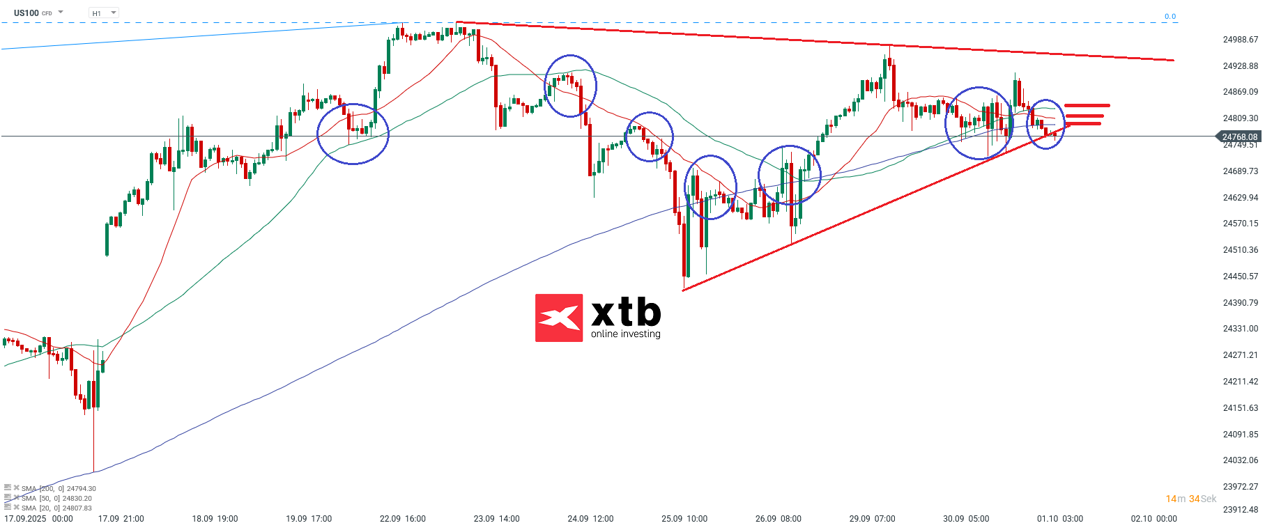 Nasdaq Prognose im Stundenchart