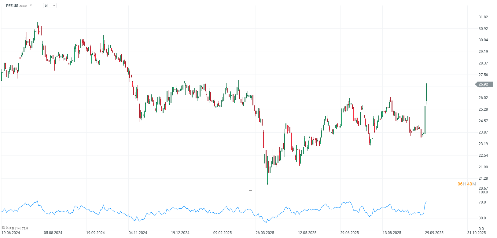 Grafico de las acciones de pfizer