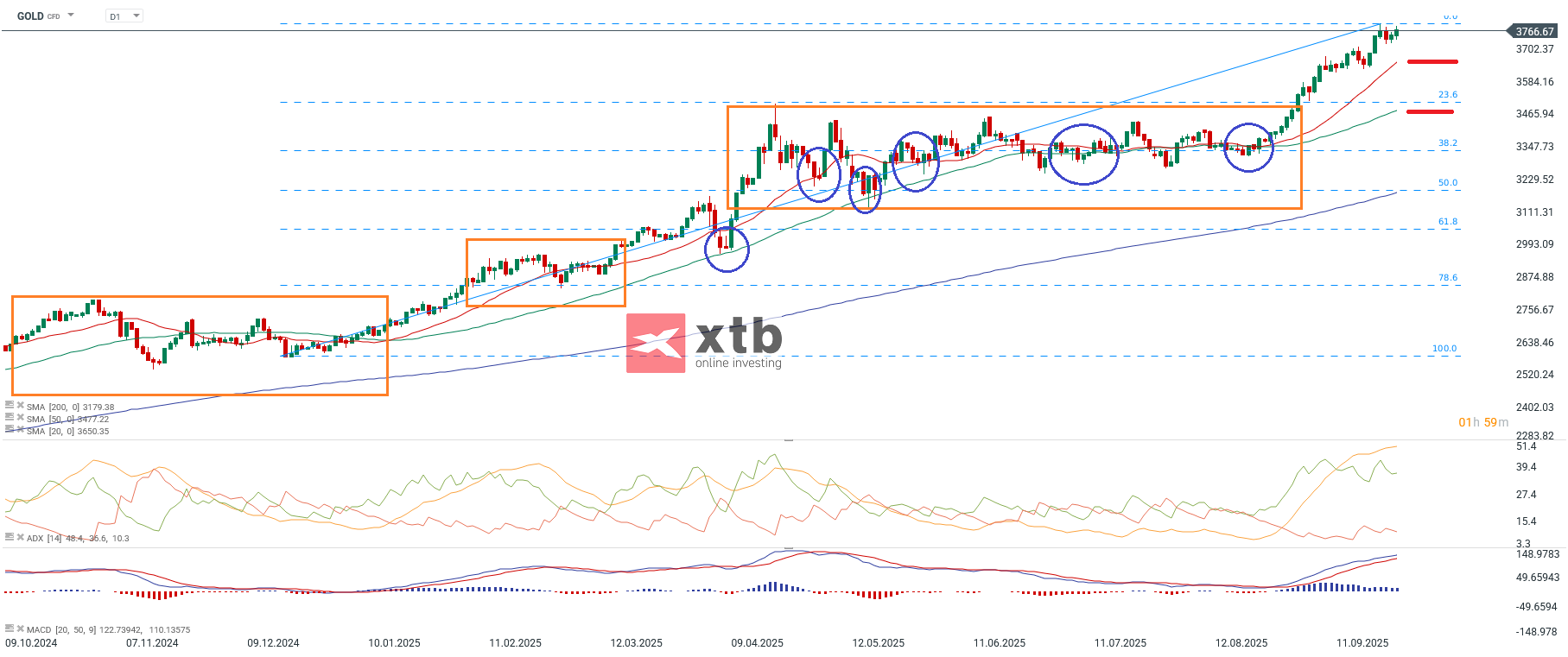 GOLD, charttechnische Analyse und GOLD Aktuell am 27.09.2025