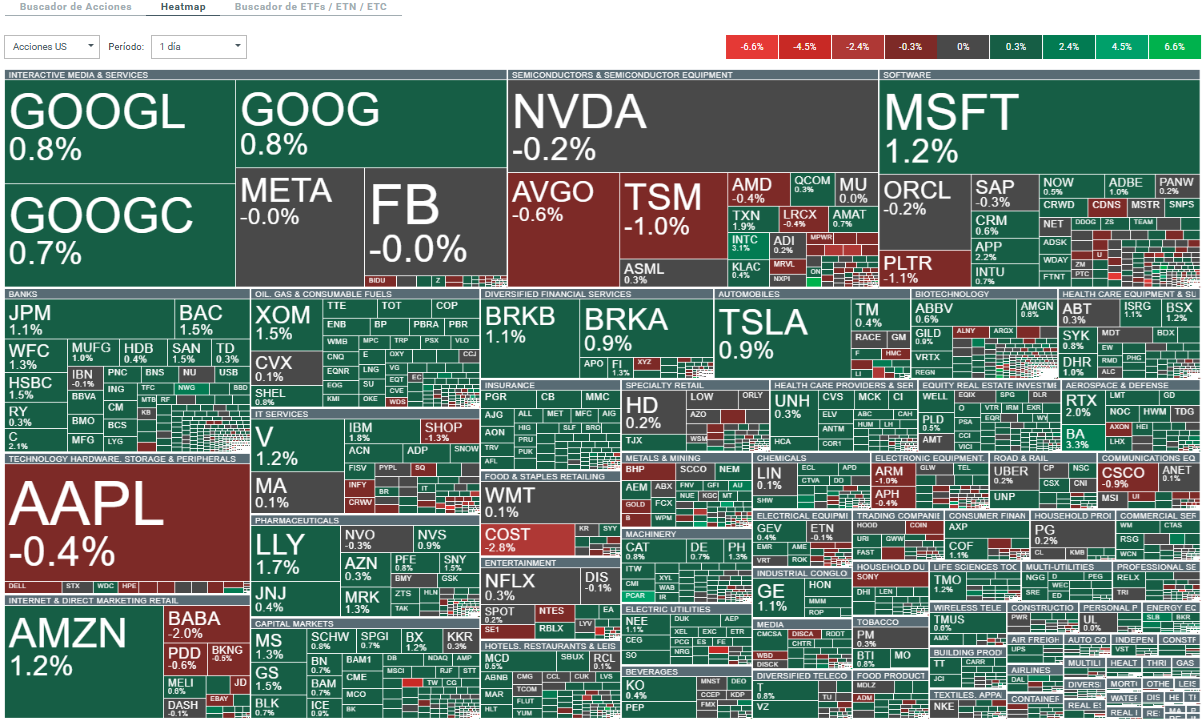 Mapa de calor del Nasdaq 100