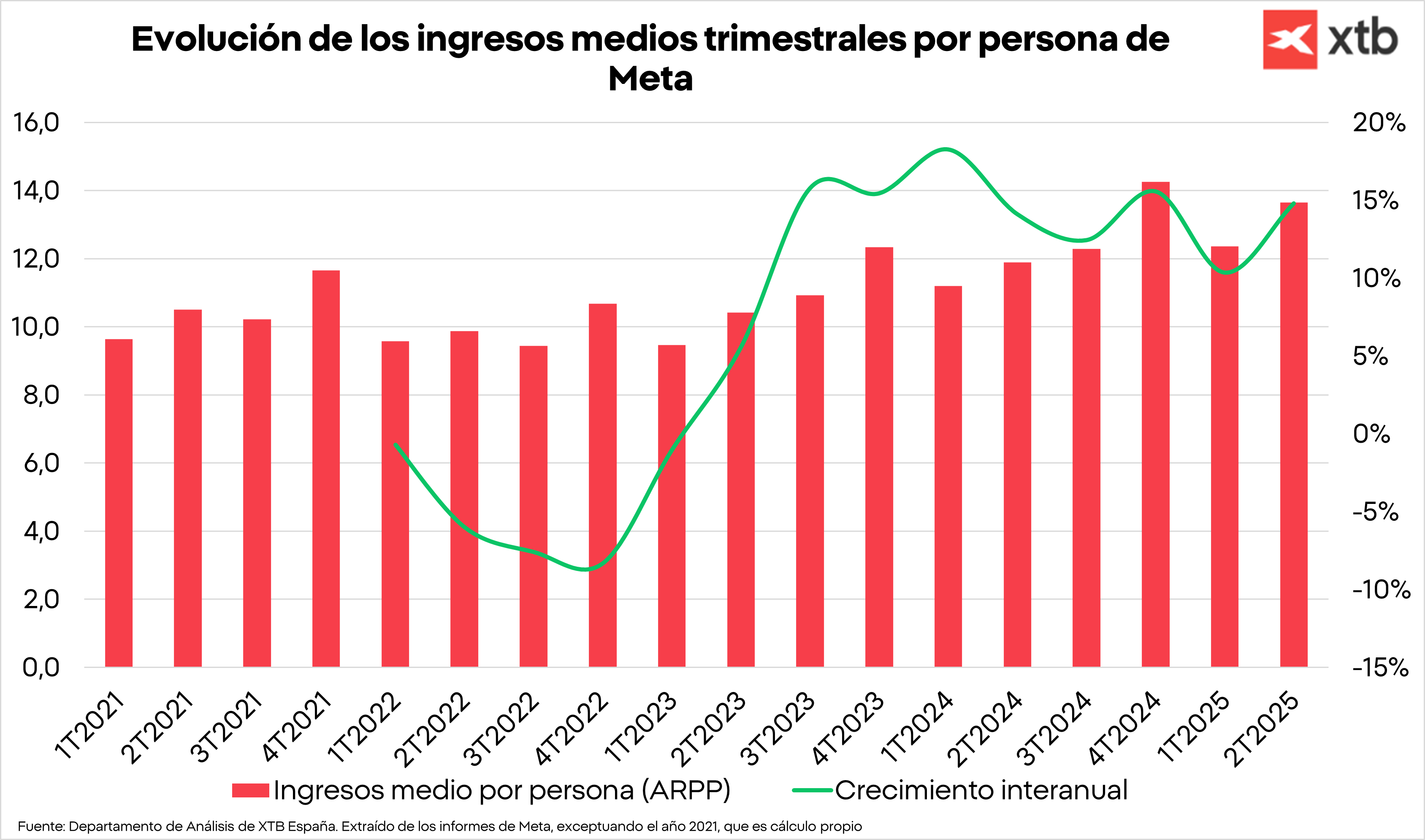 Ingresos medios trimestrales por persona de Meta