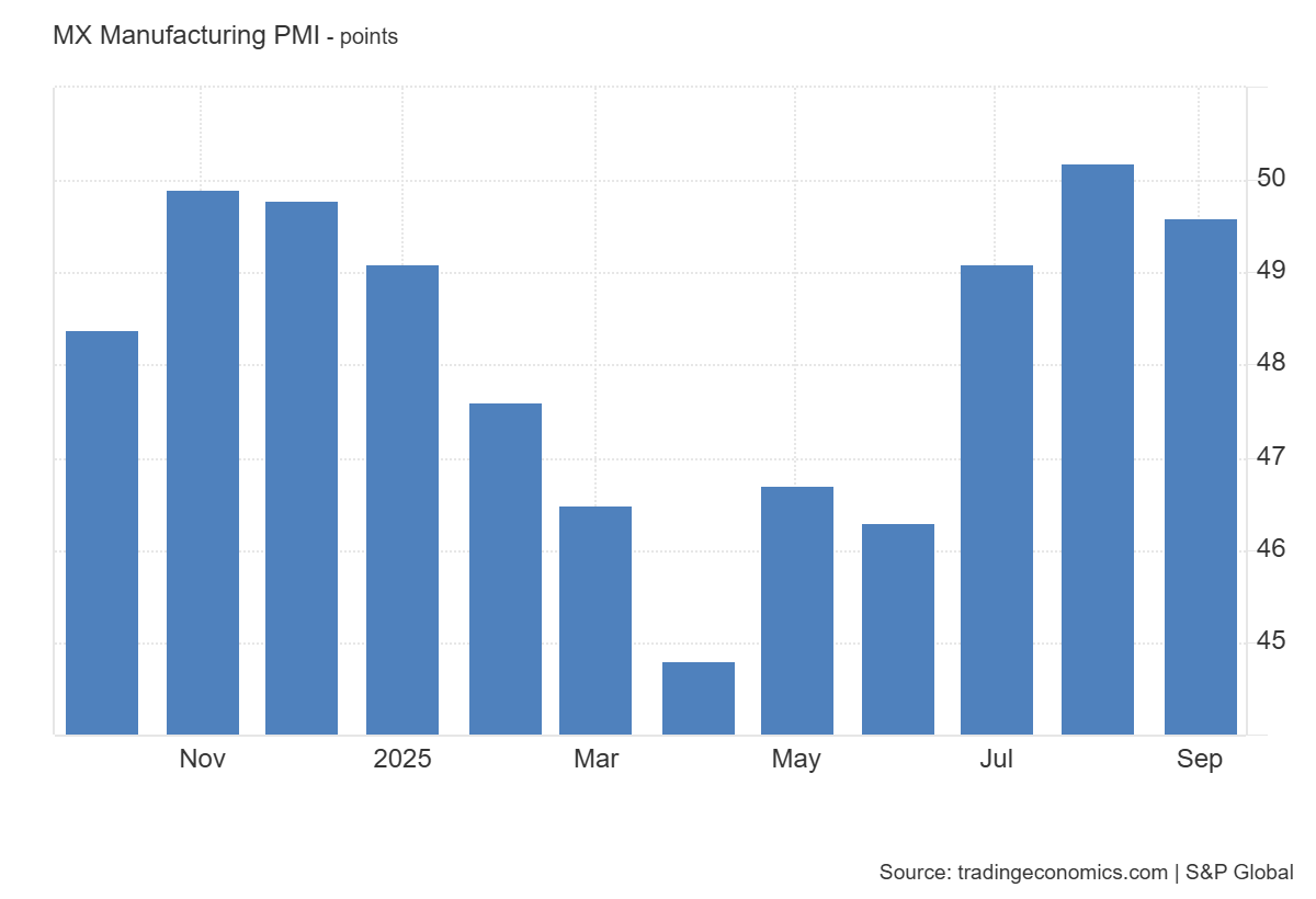 PMI manufacturero de mexico