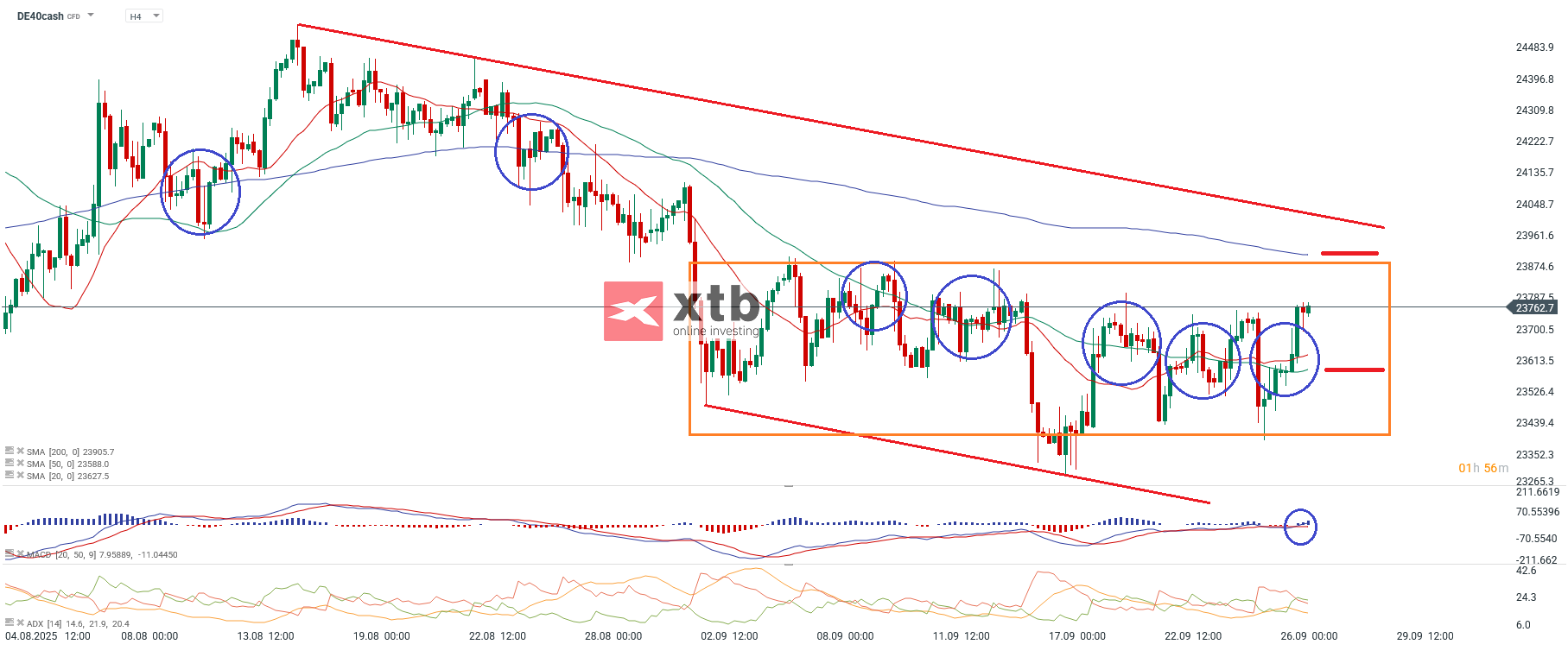DAX Aktuell - Prognose fuer die neue Handelswoche, 28.09.25