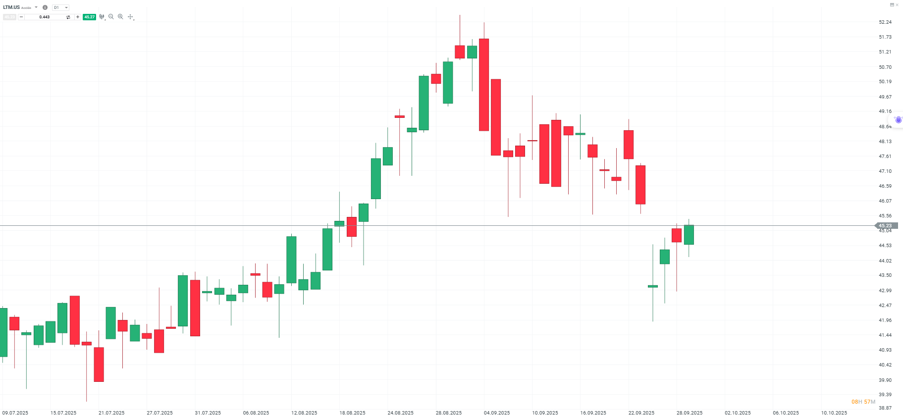 Grafico de precios de las acciones de latam