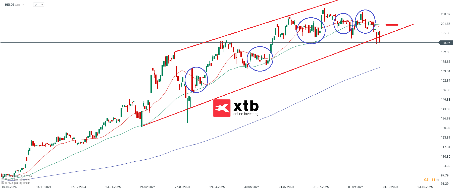 Heidelberg Materials Aktie Prognose und Analyse am 30.09.25 - Daytrading