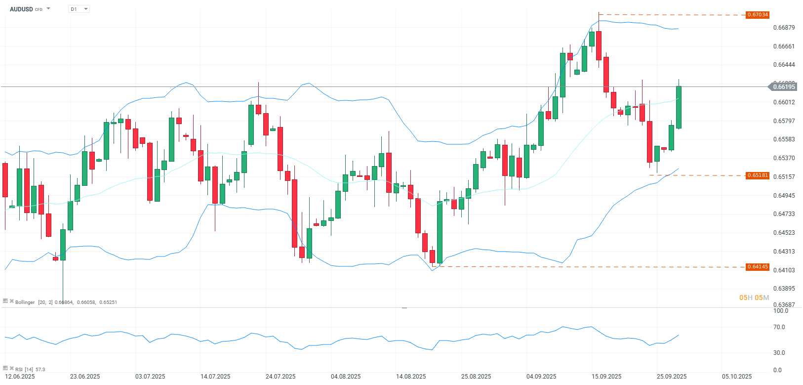 Grafico de precios del dolar australiano