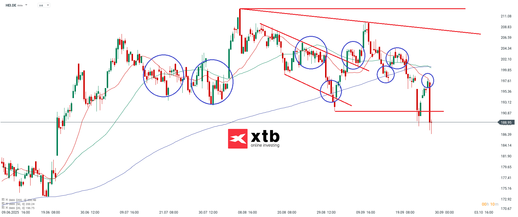 Heidelberg Materials Aktie Prognose und Analyse am 30.09.25 - Daytrading