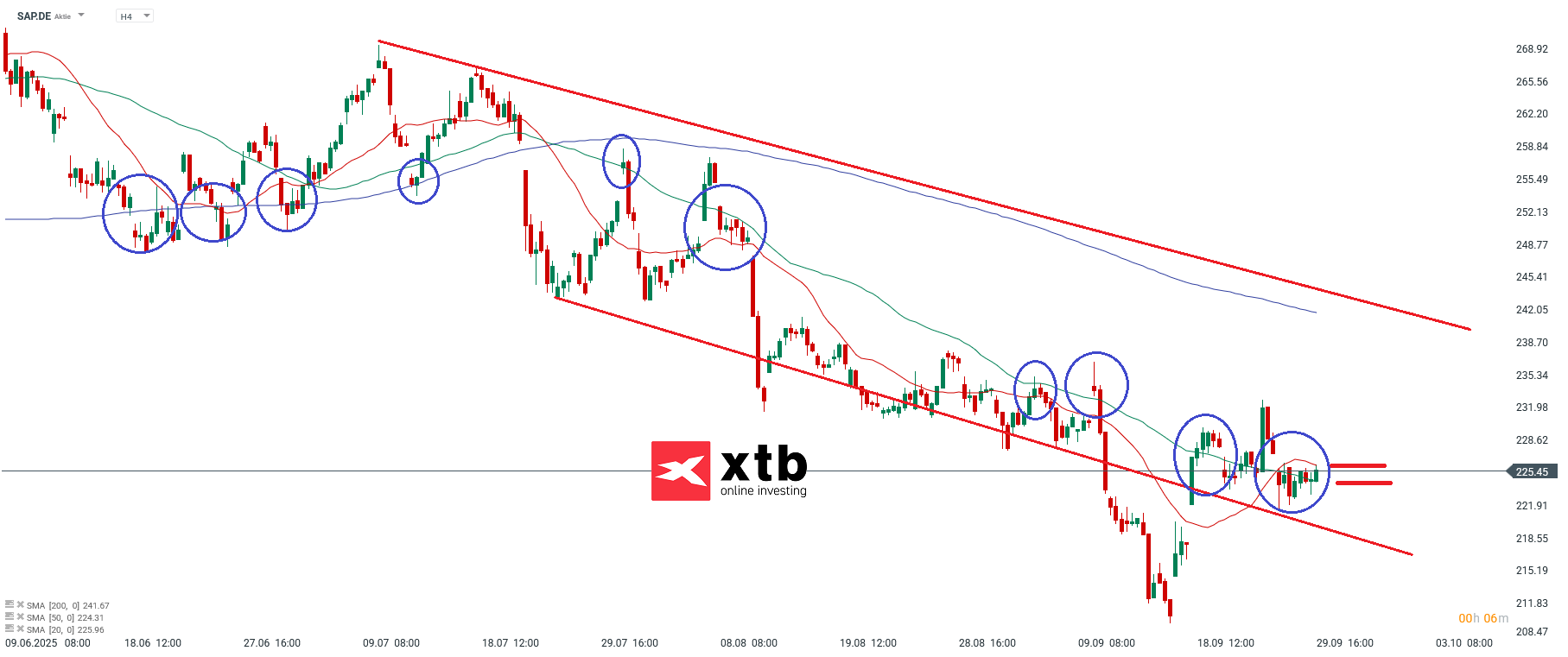 SAP Aktie Prognose und Analyse am 30.09.25 - Daytrading