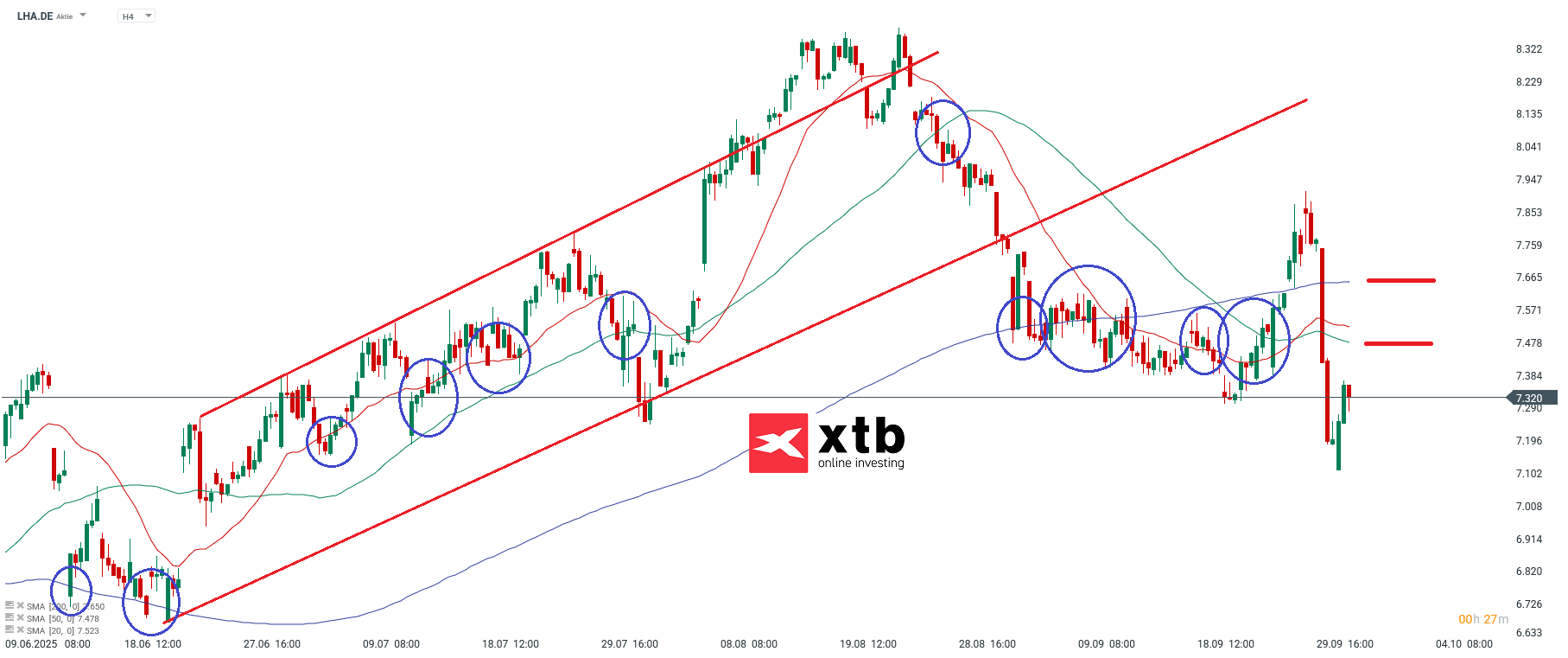 Lufthansa Aktie Prognose und Analyse am 02.10.25 - Daytrading