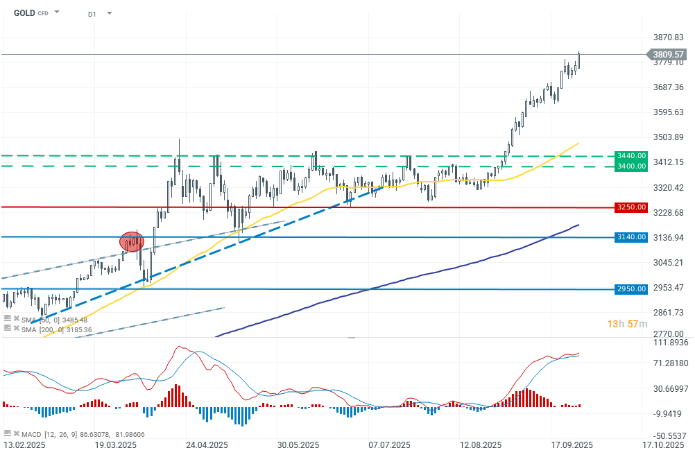Gold Chart (D1)