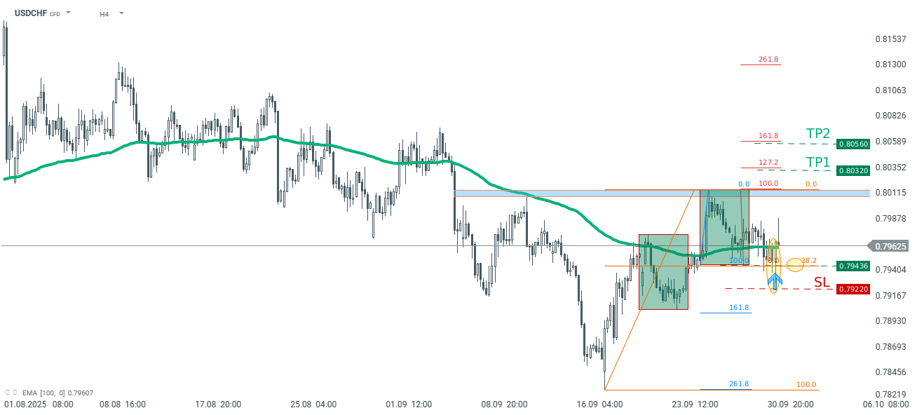 USDCHF Chart (H4)