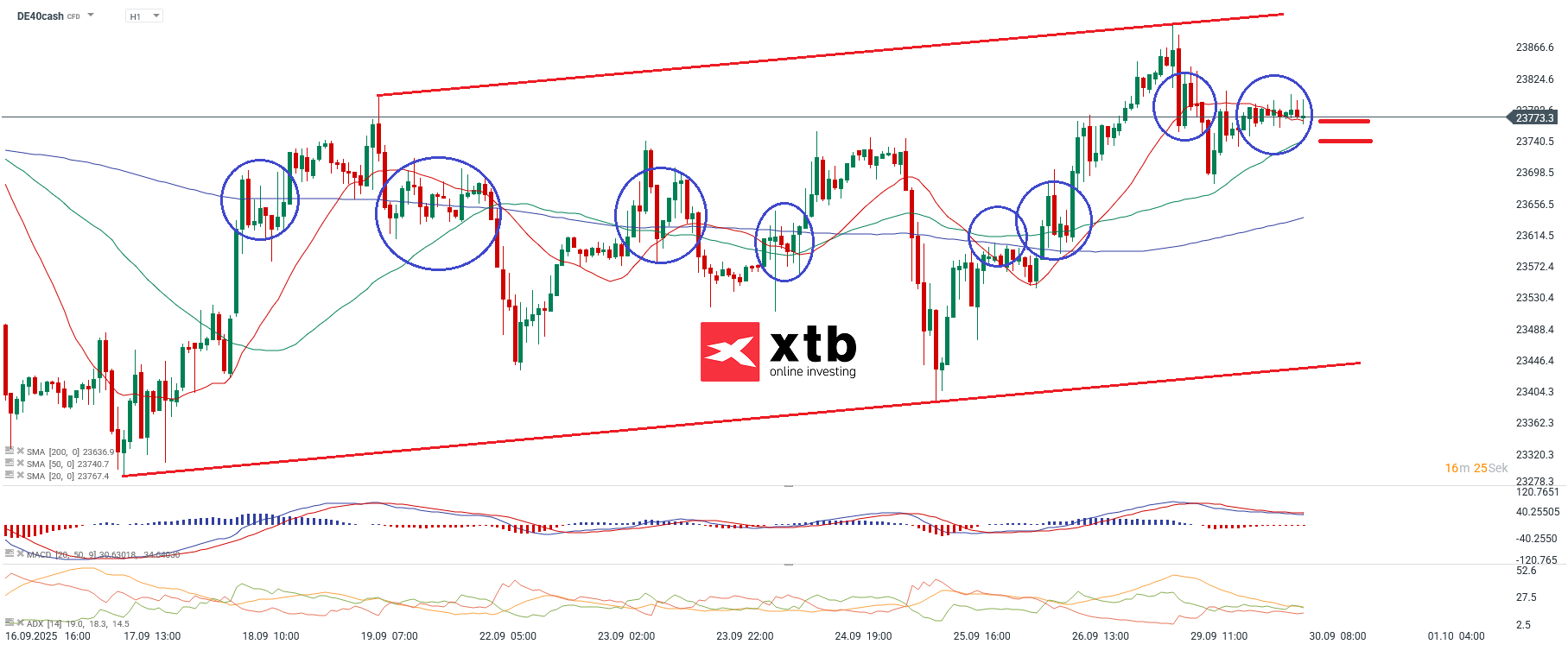 DAX Prognose im Stundenchart