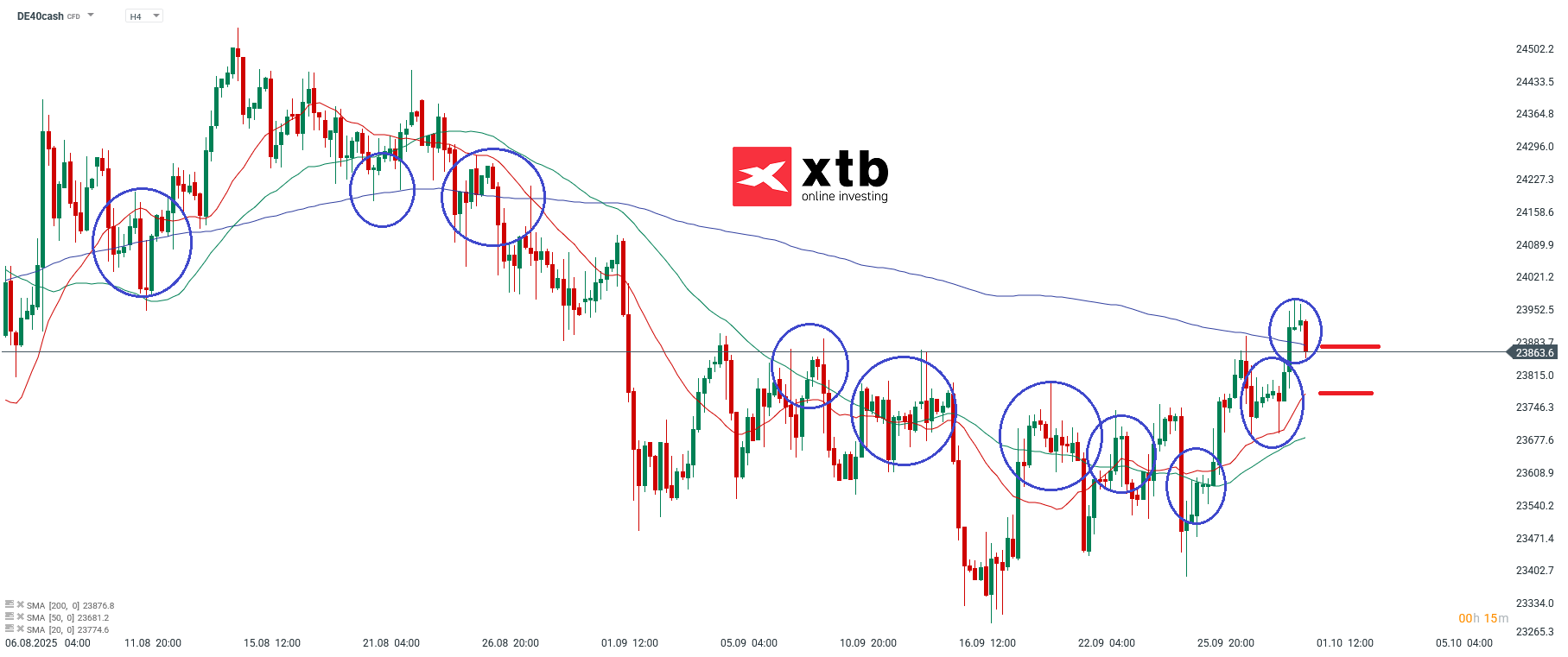 DAX Prognose im 4-Stundenchart