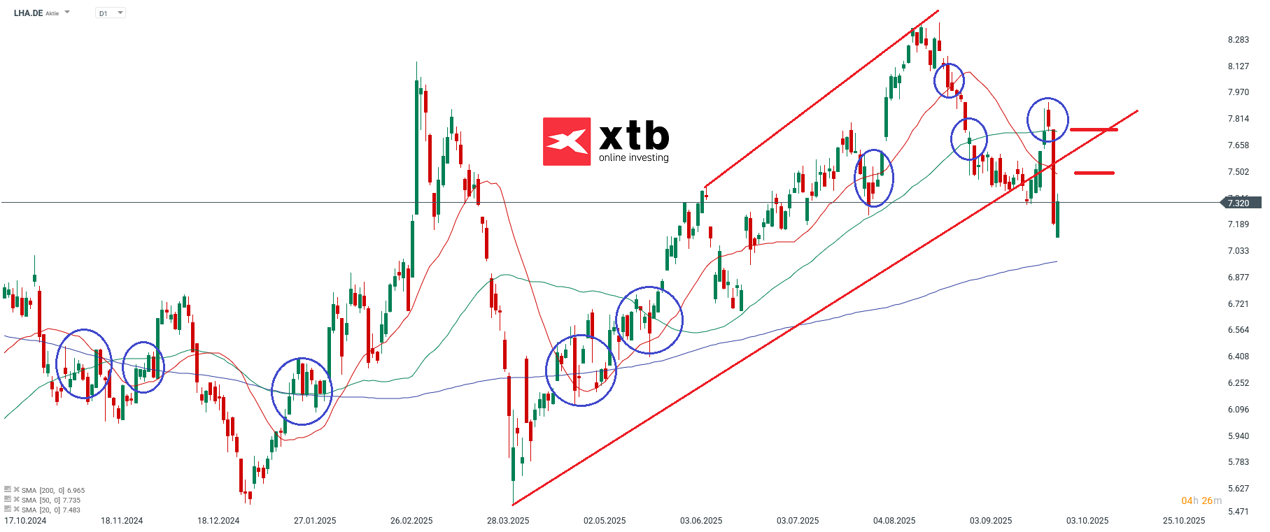 Lufthansa Aktie Prognose und Analyse am 02.10.25 - Daytrading