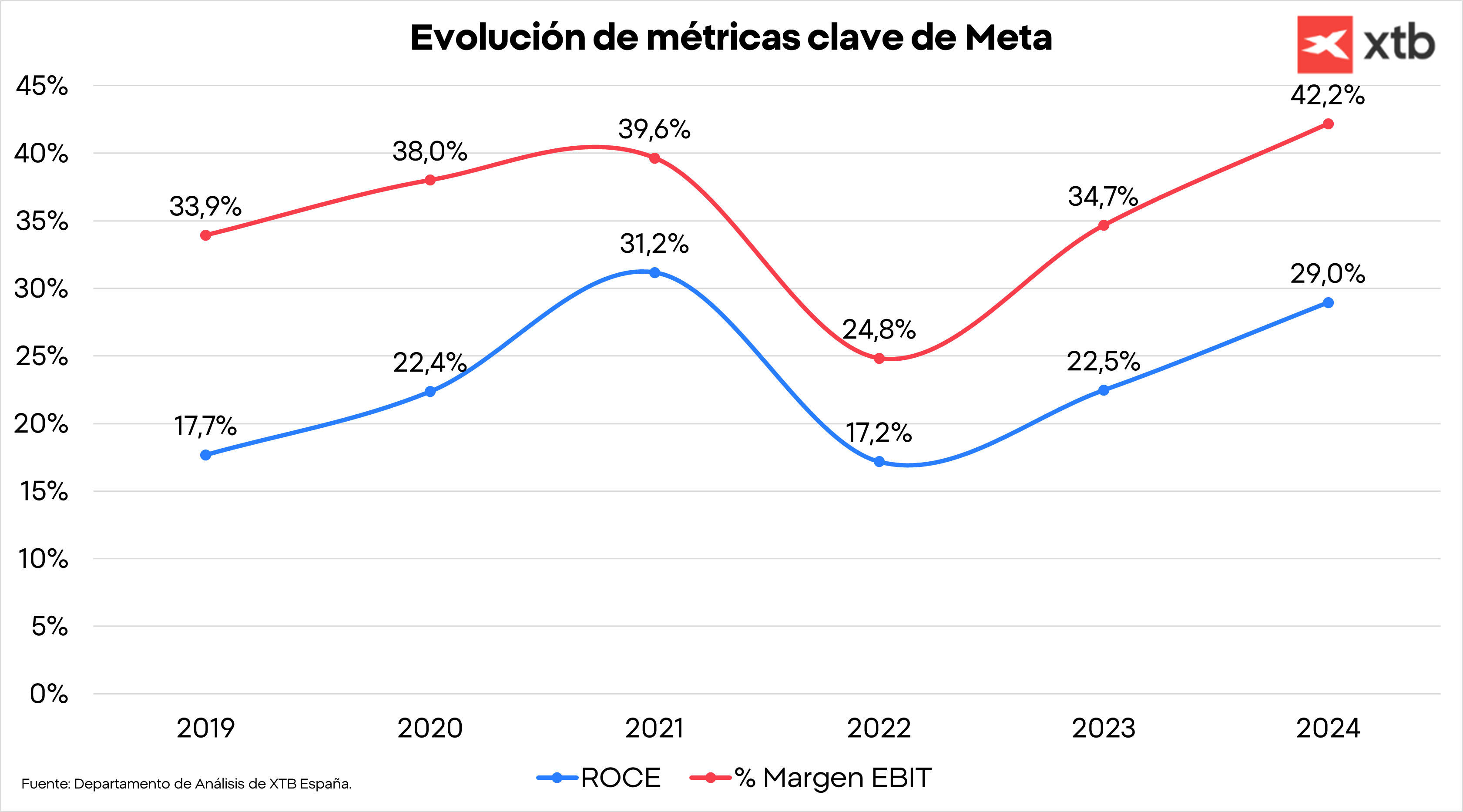 Métricas clave de Meta