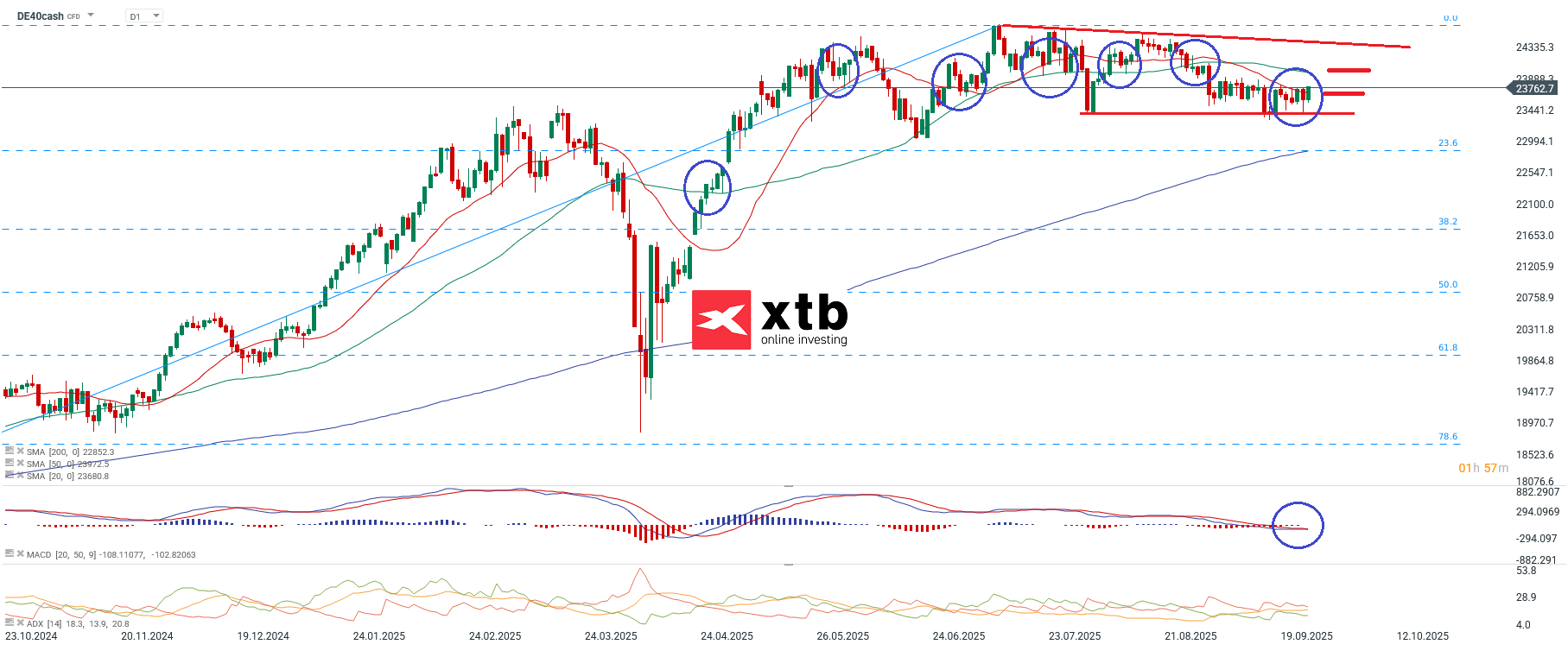DAX Analyse und Wochenausblick am 28.09.25