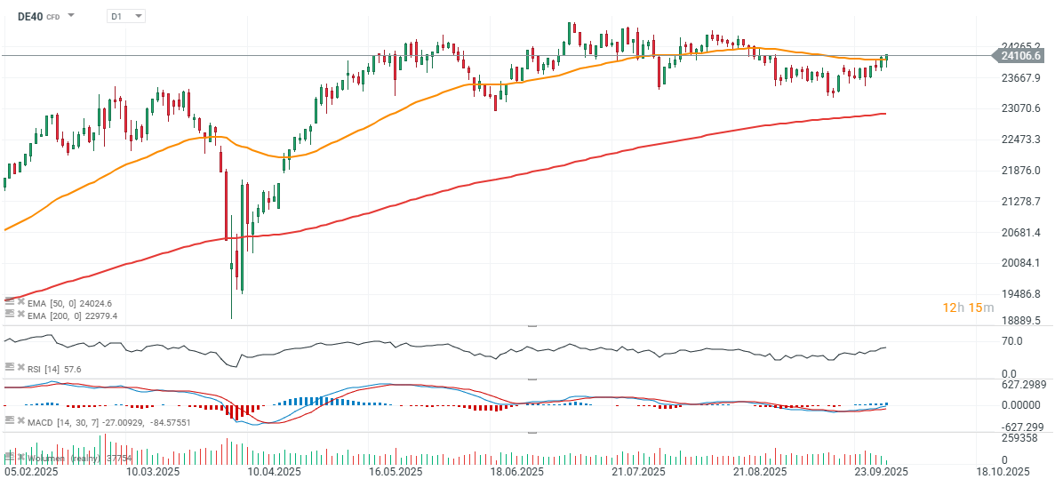 DAX Index Chart (D1)
