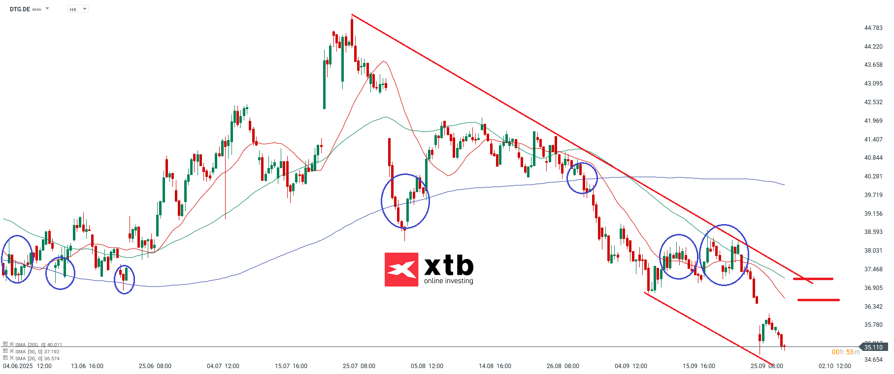 Daimler Truck Aktie Prognose und Analyse am 01.10.25 - Daytrading