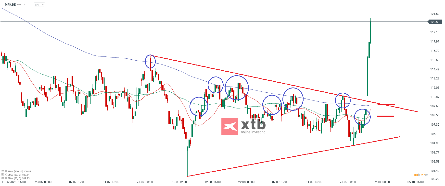Merck Aktie Prognose und Analyse am 02.10.25 - Daytrading