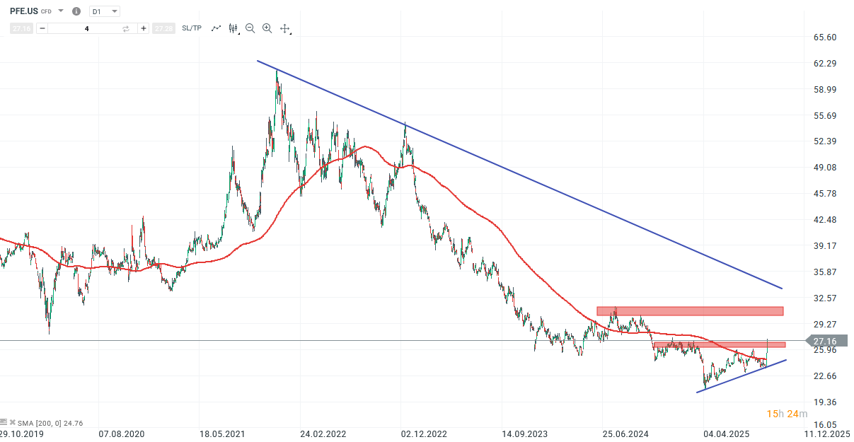Pfizer Aktie Prognose und Analyse am 02.10.25 - Daytrading