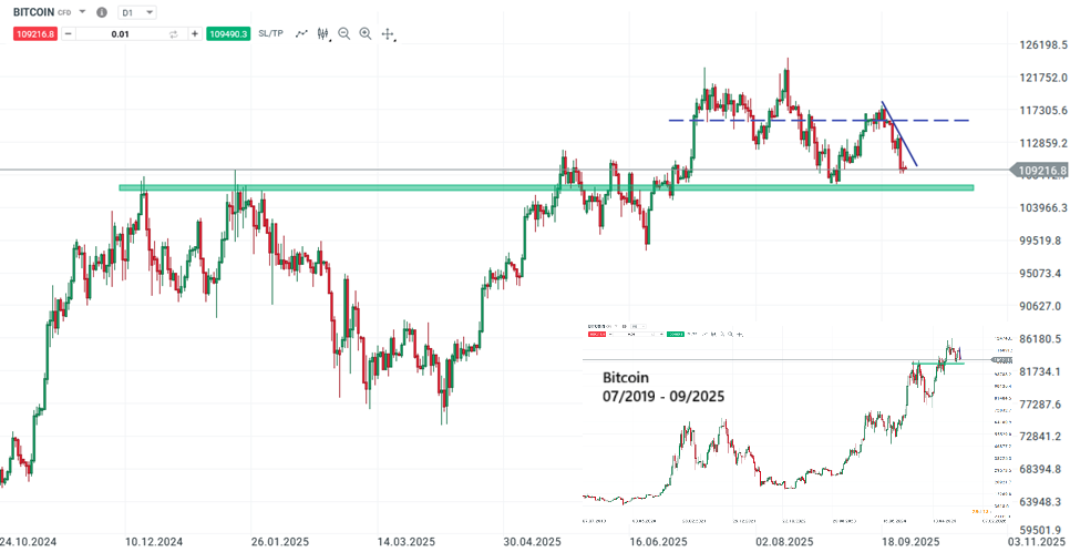 Bitcoin Prognose und Analyse am 27.09.25 - Daytrading