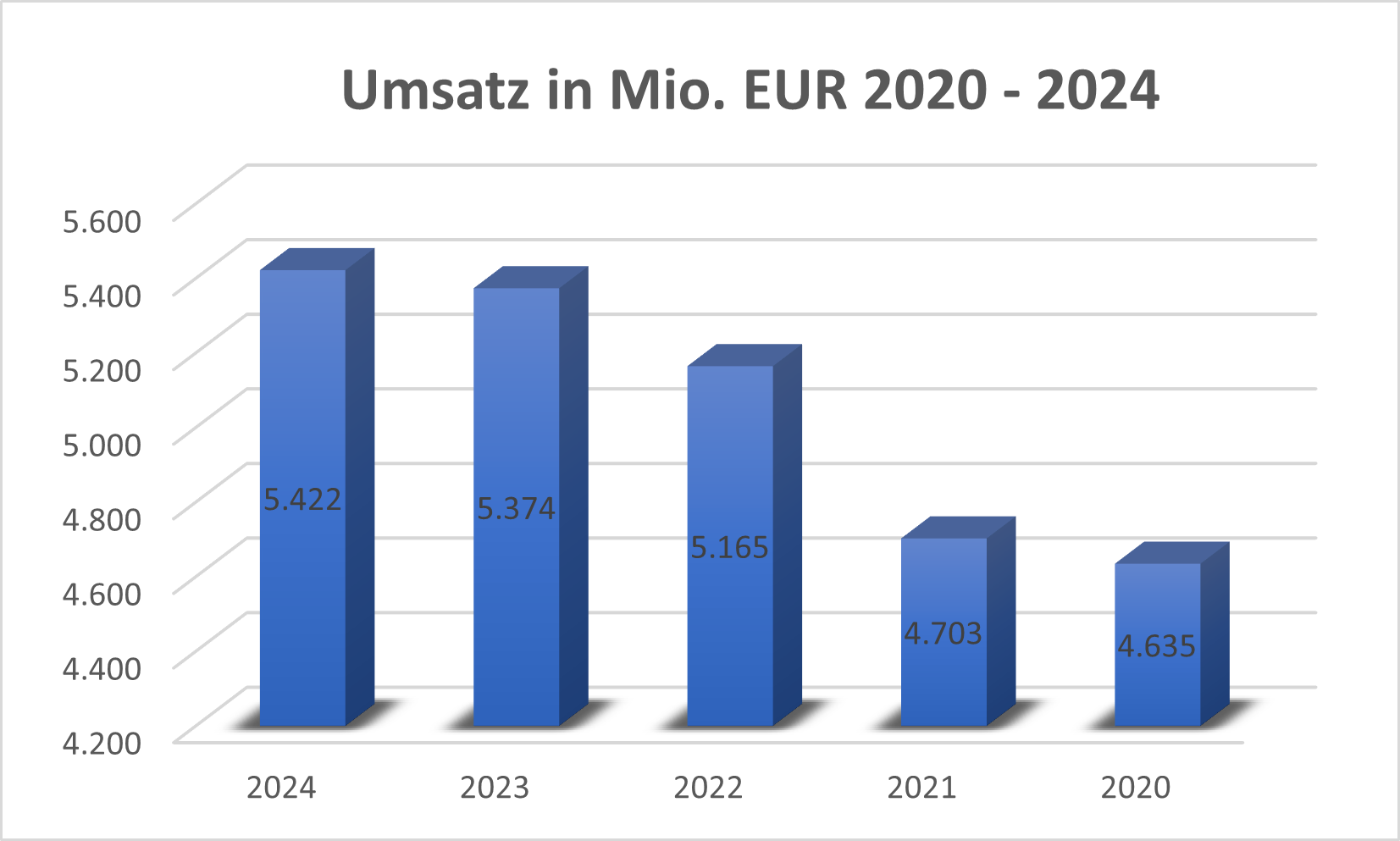 GEA Umsatz