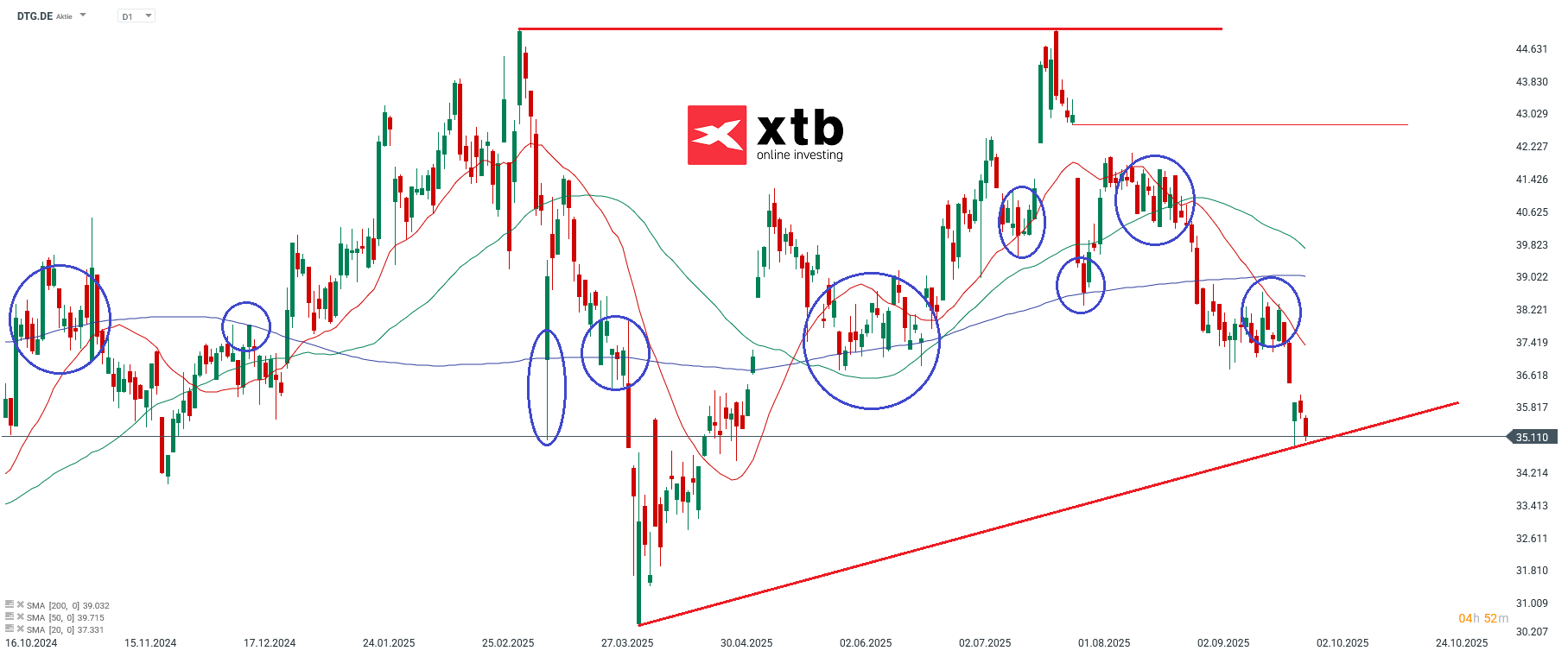 Daimler Truck Aktie Prognose und Analyse am 01.10.25 - Daytrading