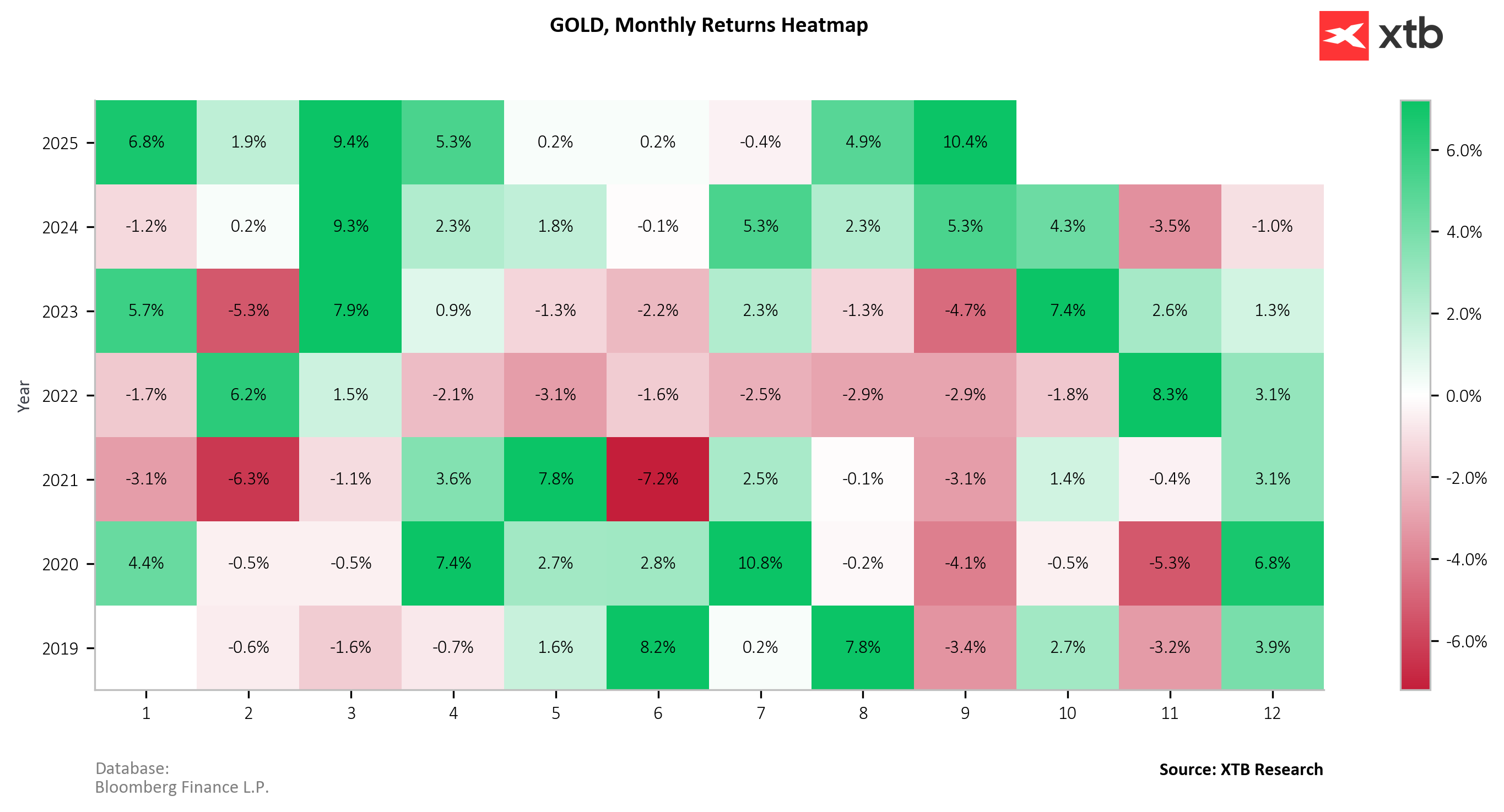 Heatmap Gold
