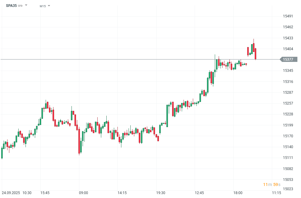 IBEX Chart (M15)
