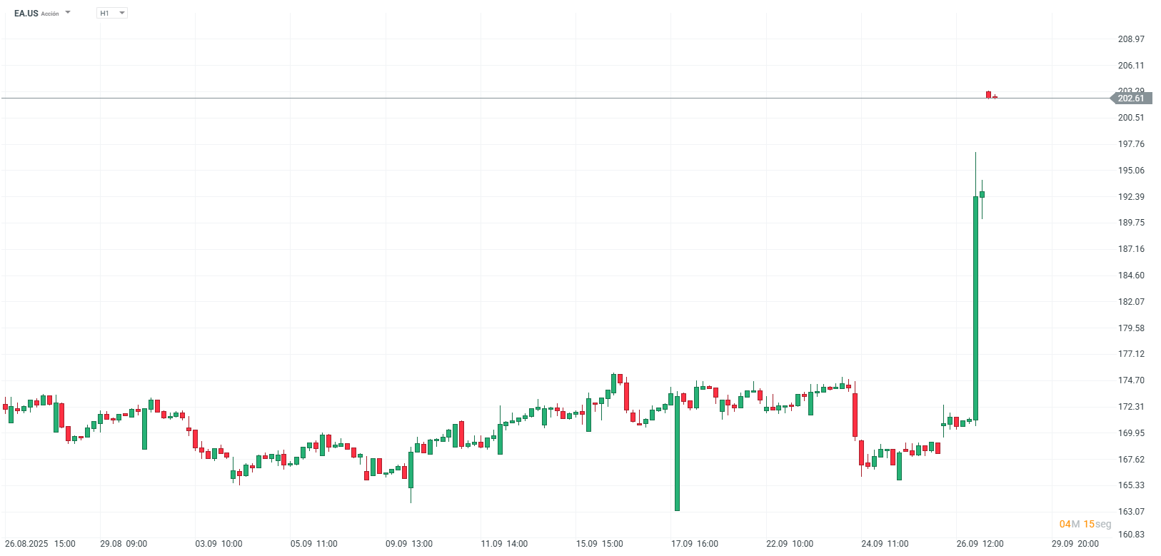 Grafico de precios de las acciones de EA