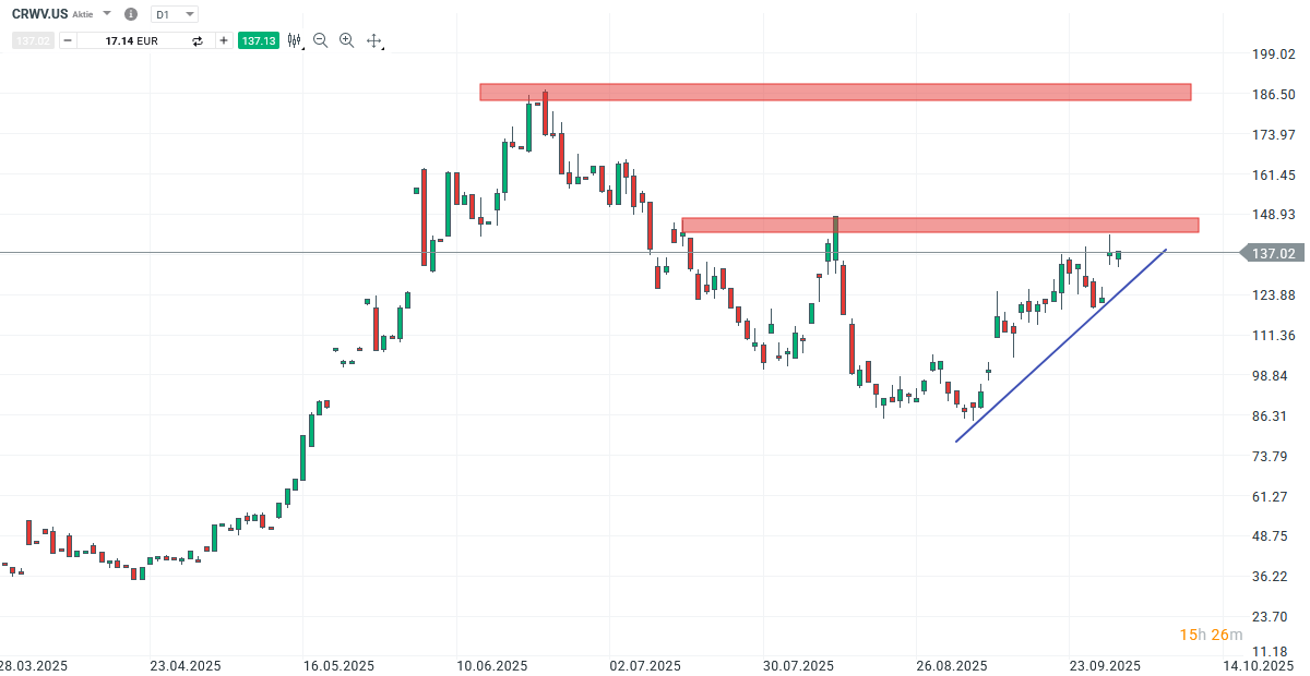 CoreWeave Aktie Prognose und Analyse am 02.10.25 - Daytrading