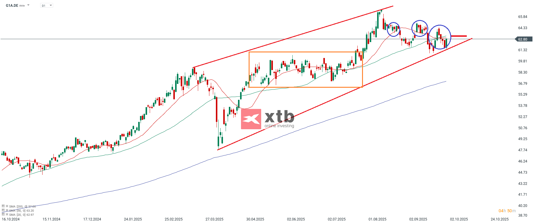 GEA Aktie Prognose und Analyse am 01.10.25 - Daytrading