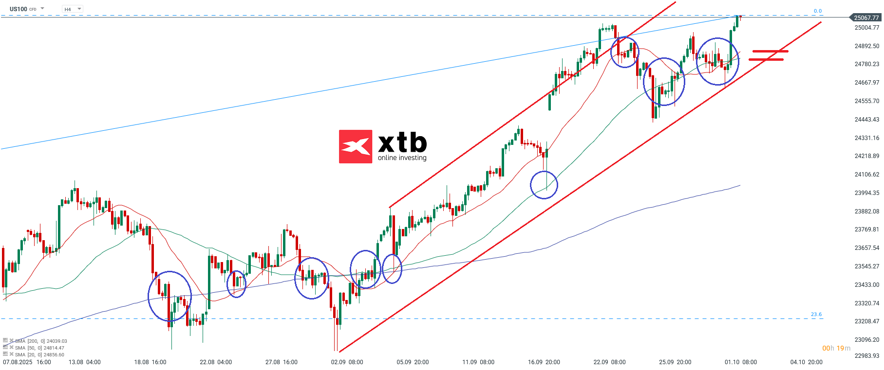 Nasdaq Prognose im 4-Stundenchart