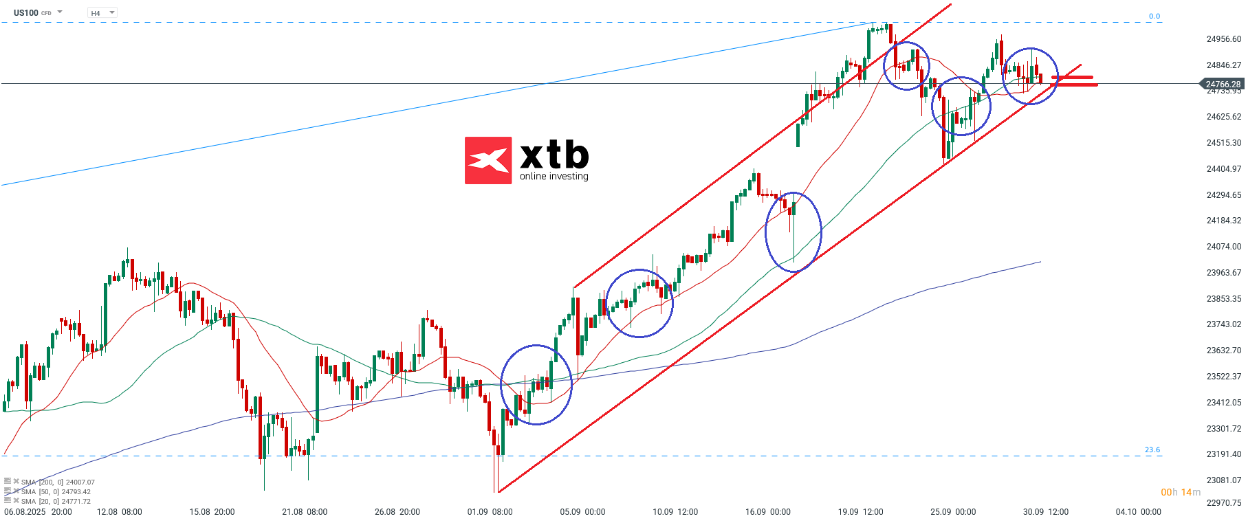 Nasdaq Prognose im 4-Stundenchart