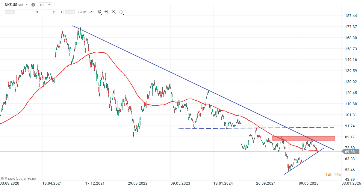 Nike Aktie Prognose und Analyse am 01.10.25 - Daytrading