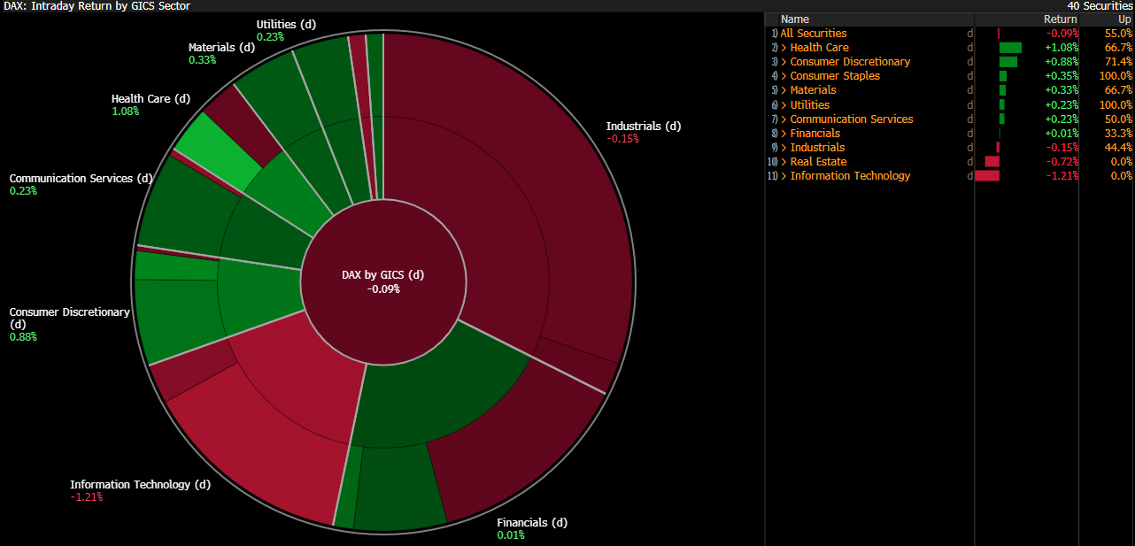 Einzelne Sektoren des Dax Index