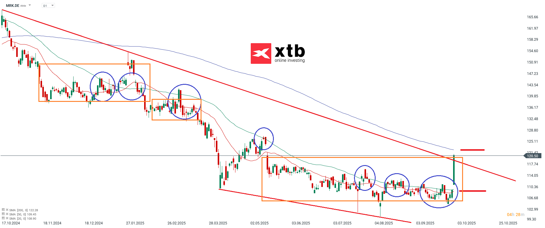 Merck Aktie Prognose und Analyse am 02.10.25 - Daytrading