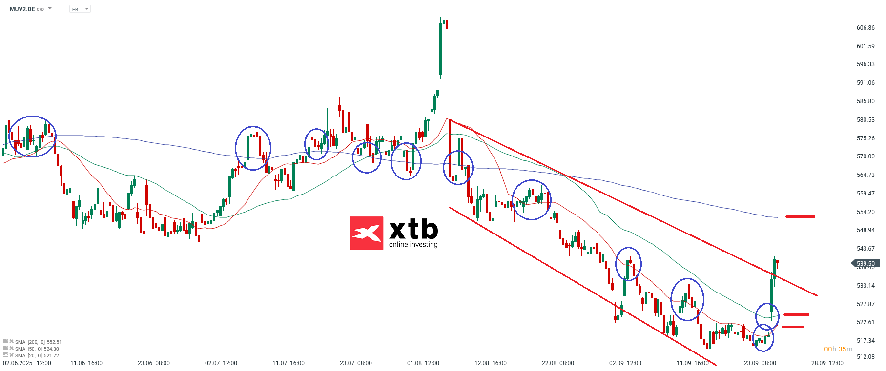 Münchener Rück Aktie Prognose und Analyse am 29.09.25 - Daytrading
