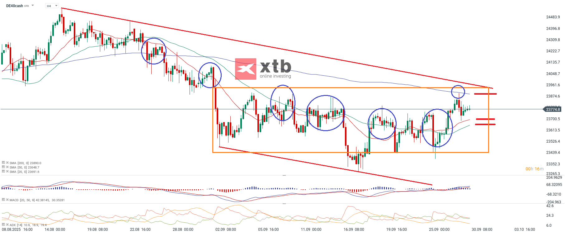DAX Prognose im 4-Stundenchart