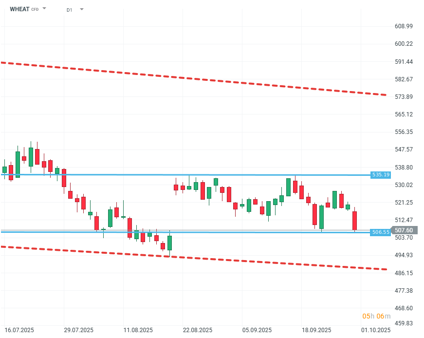 Weizen Chart (D1)
