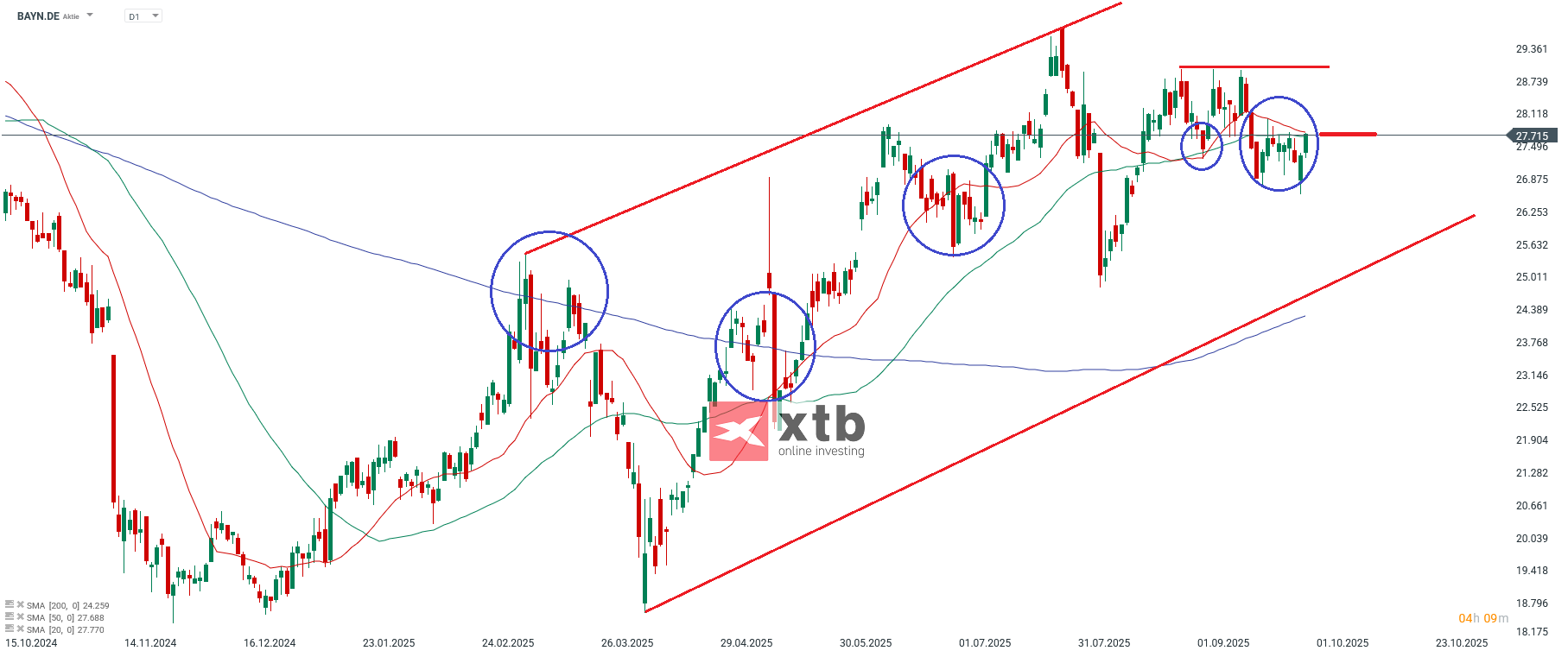 Bayer Aktie Prognose und Analyse am 30.09.25 - Daytrading