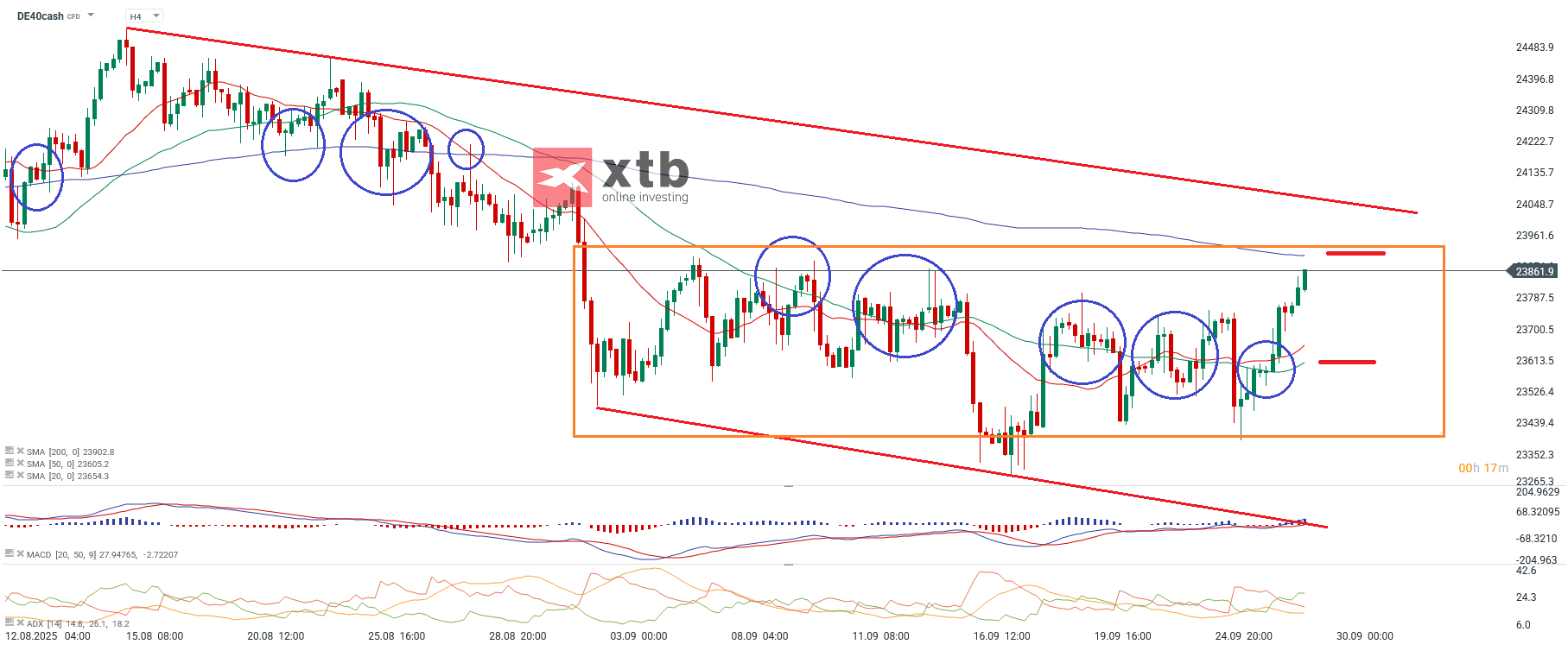 DAX Prognose im 4-Stundenchart