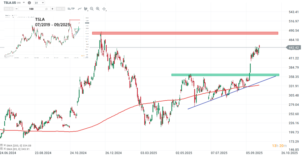 Tesla Aktie Prognose und Analyse am 30.09.25 - Daytrading