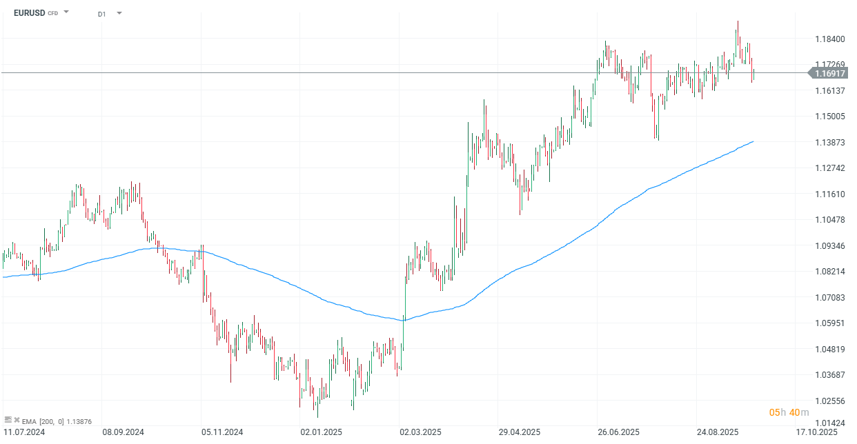 EURUSD Chart (D1)