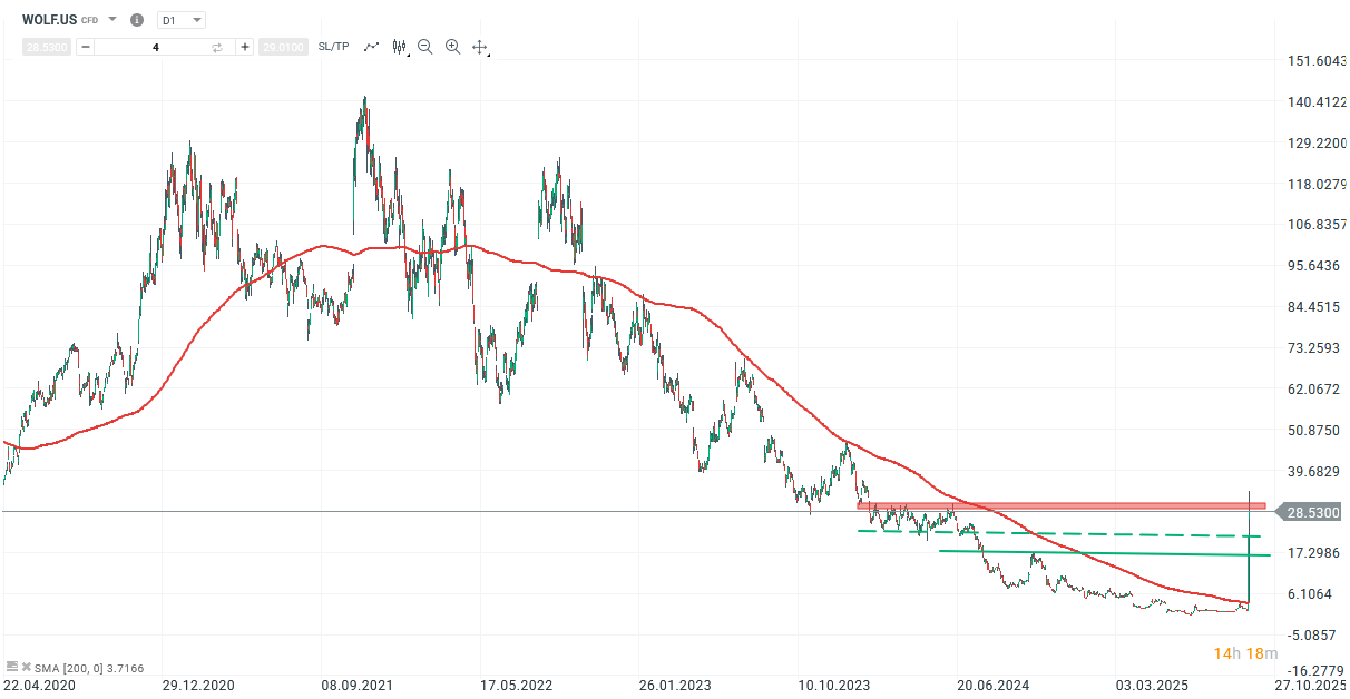 Wolfspeed Aktie Prognose und Analyse am 01.10.25 - Daytrading