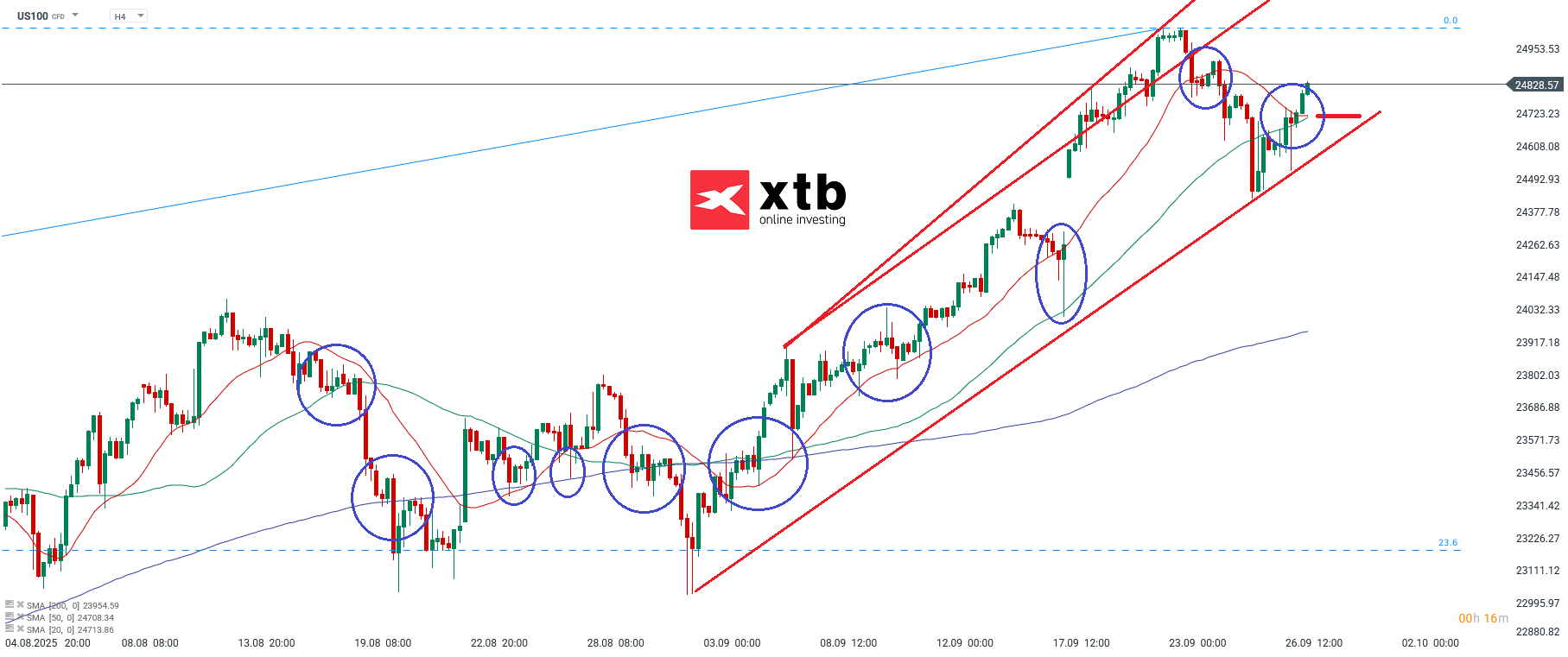 Nasdaq Prognose im 4-Stundenchart