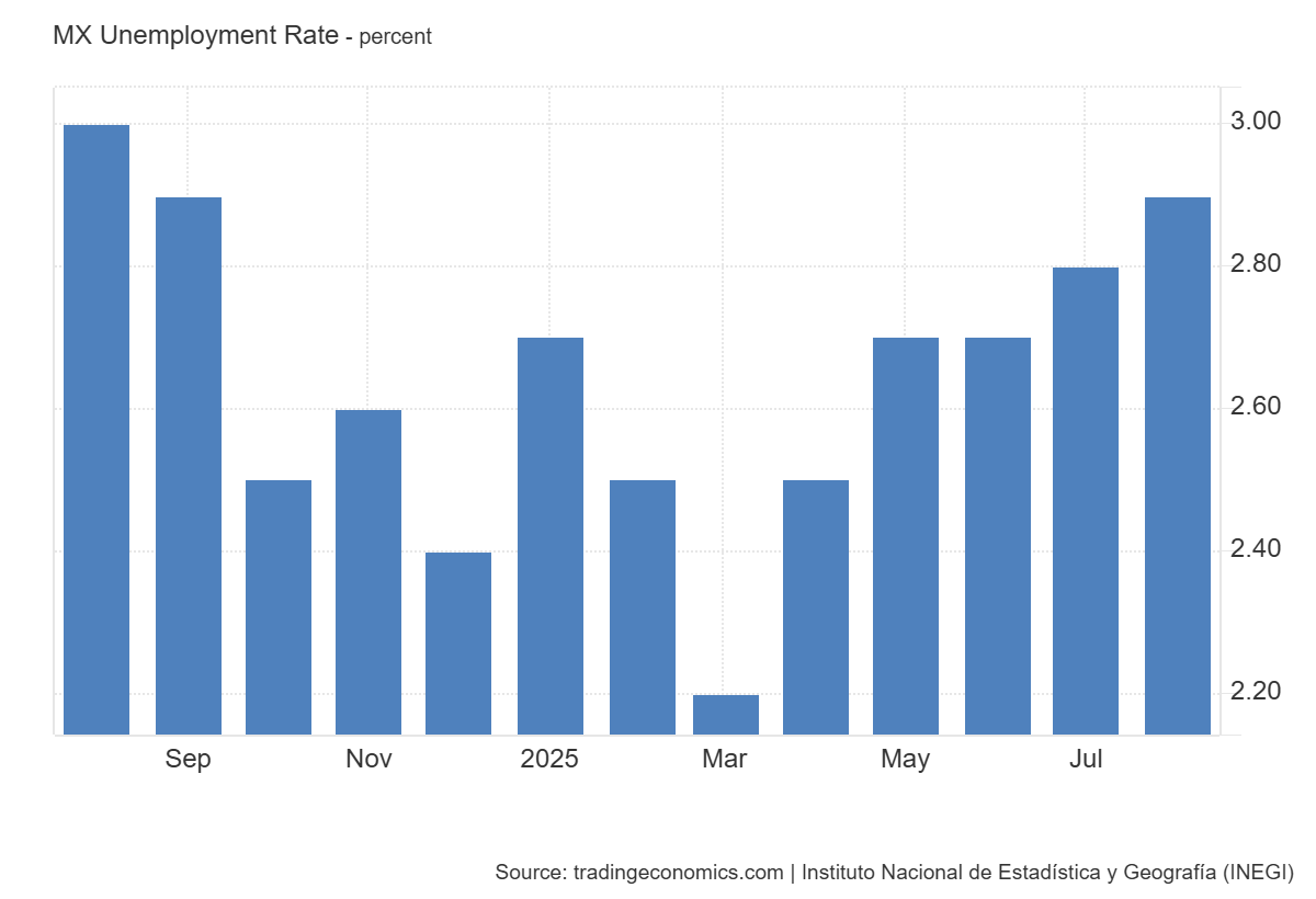 Grafico de desempleo en mexico