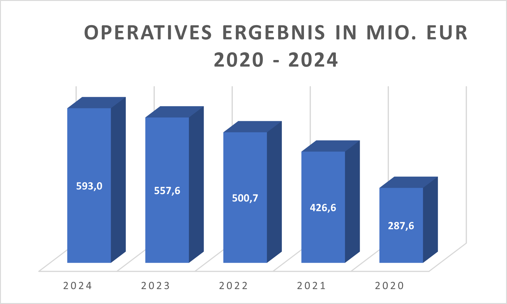 Operatives Ergebnis GEA